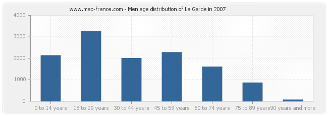 Men age distribution of La Garde in 2007